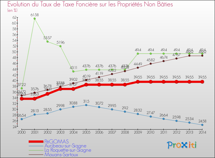 Evolution du taux de la taxe foncière sur les immeubles et terrains non batis pour PéGOMAS et les communes proches de 2000 à 2014 Comparaison des taux de la taxe foncière sur les immeubles et terrains non batis pour PéGOMAS et les communes voisines de 2000 à 2014
