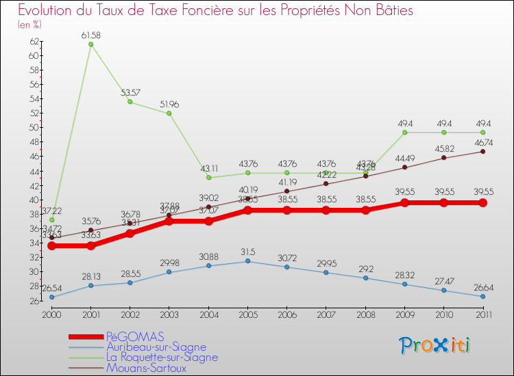 Evolution du taux de la taxe foncière sur les immeubles et terrains non batis pour PéGOMAS et les communes proches Comparaison des taux de la taxe foncière sur les immeubles et terrains non batis pour PéGOMAS et les communes voisines