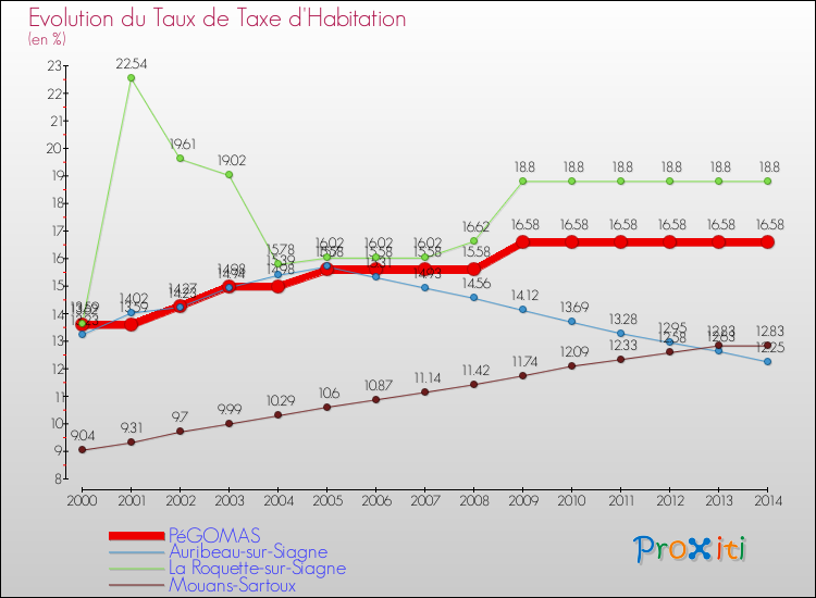 Evolution du taux de la taxe d'habitation pour PéGOMAS et les communes proches de 2000 à 2014 Comparaison des taux de la taxe d'habitation pour PéGOMAS et les communes voisines de 2000 à 2014