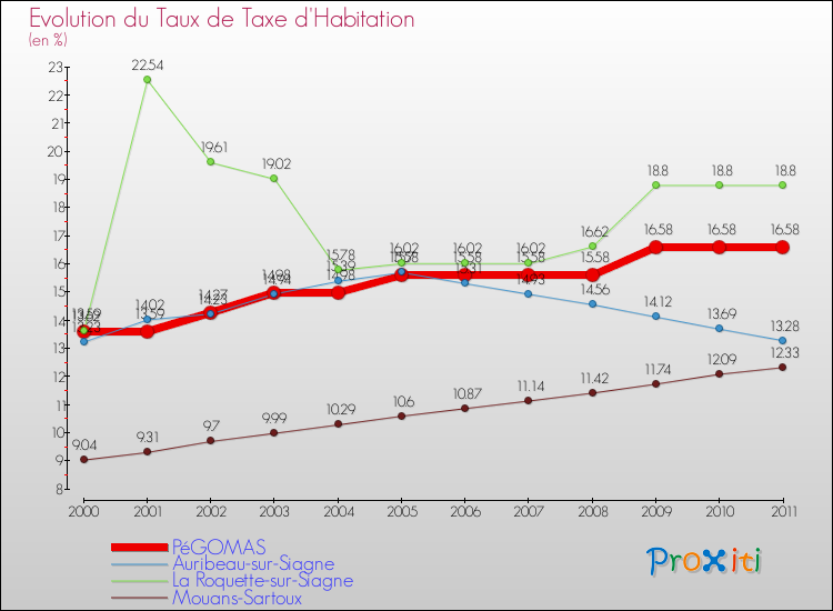 Evolution du taux de la taxe d'habitation pour PéGOMAS et les communes proches Comparaison des taux de la taxe d'habitation pour PéGOMAS et les communes voisines