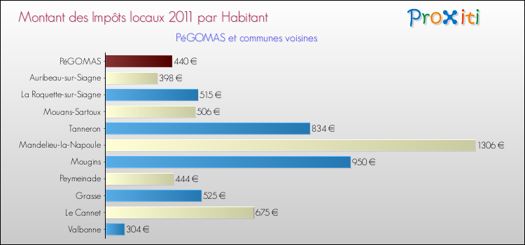 Montant des impôts locaux par Habitant pour PéGOMAS et les communes proches Comparaison des impôts locaux par habitant pour PéGOMAS et les communes voisines