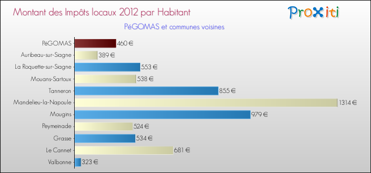 Montant des impôts locaux par Habitant pour PéGOMAS et les communes proches Comparaison des impôts locaux par habitant pour PéGOMAS et les communes voisines