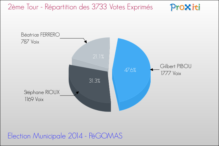 Répartition des votes exprimés au 2ème Tour des Elections Municipales 2014 de la commune de PéGOMAS Elections Municipales 2014 - Répartition des votes exprimés au 2ème Tour pour la commune de PéGOMAS