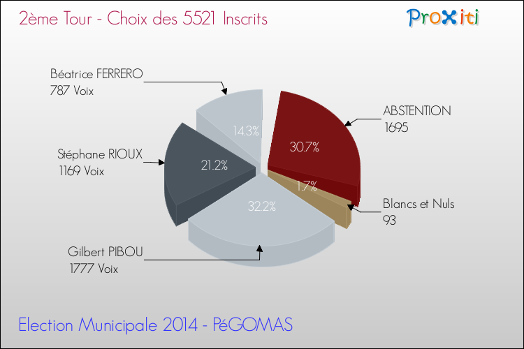 Résultats par rapport aux inscrits au 2ème Tour des Elections Municipales 2014 de la commune de PéGOMAS Elections Municipales 2014 - Résultats par rapport aux inscrits au 2ème Tour pour la commune de PéGOMAS