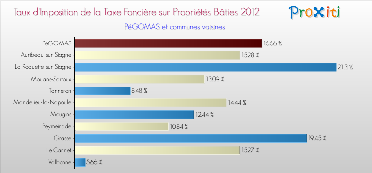 Taux d'imposition de la taxe foncière sur le bati 2012 pour PéGOMAS et les communes proches Comparaison des taux d'imposition de la taxe foncière sur le bati 2012 pour PéGOMAS et les communes voisines