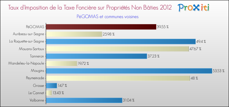 Taux d'imposition de la taxe foncière sur les immeubles et terrains non batis 2012 pour PéGOMAS et les communes proches Comparaison des taux d'imposition de la taxe foncière sur les immeubles et terrains non batis 2012 pour PéGOMAS et les communes voisines