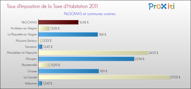 Taux d'imposition de la taxe d'habitation 2011 pour PéGOMAS et les communes proches Comparaison des taux d'imposition de la taxe d'habitation 2011 pour PéGOMAS et les communes voisines