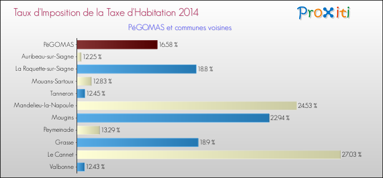 Taux d'imposition de la taxe d'habitation 2014 pour PéGOMAS et les communes proches Comparaison des taux d'imposition de la taxe d'habitation 2014 pour PéGOMAS et les communes voisines