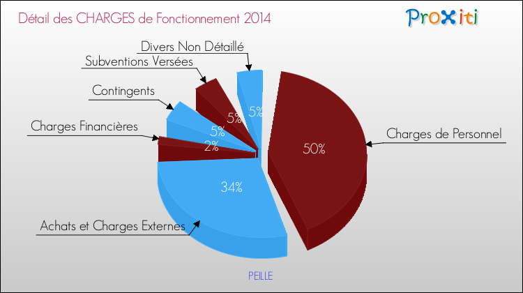 Décomposition des Charges de Fonctionnement 2014 de la commune de PEILLE Charges de Fonctionnement 2014 pour la commune de PEILLE