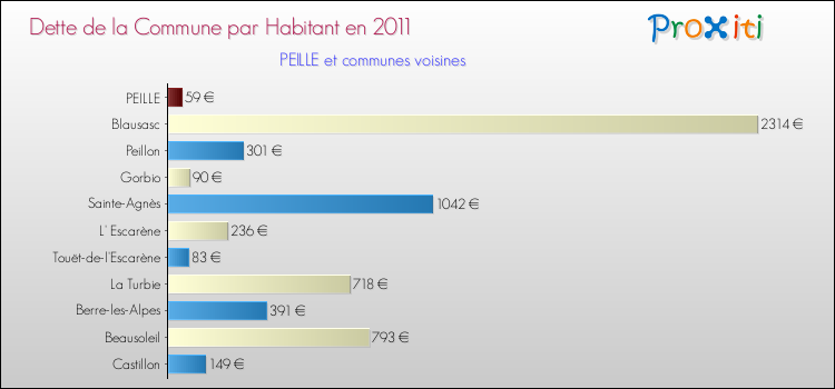 Dette par habitant de la commune en 2011 pour PEILLE et les communes proches Comparaison de la dette par habitant de la commune en 2011 pour PEILLE et les communes voisines
