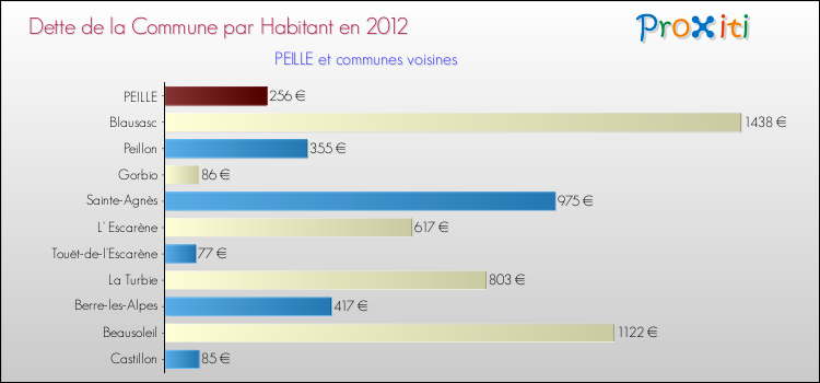 Dette par habitant de la commune en 2012 pour PEILLE et les communes proches Comparaison de la dette par habitant de la commune en 2012 pour PEILLE et les communes voisines