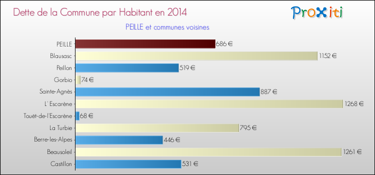 Dette par habitant de la commune en 2014 pour PEILLE et les communes proches Comparaison de la dette par habitant de la commune en 2014 pour PEILLE et les communes voisines