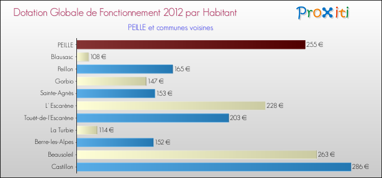 Montant des dotations globales de fonctionnement DGF par Habitant pour PEILLE et les communes proches Comparaison des des dotations globales de fonctionnement DGF par habitant pour PEILLE et les communes voisines