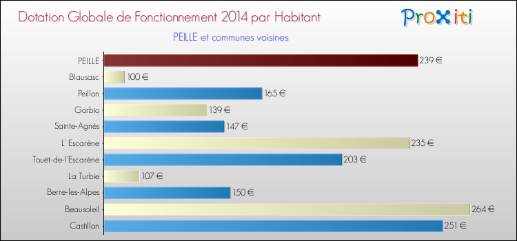 Montant des dotations globales de fonctionnement DGF par Habitant pour PEILLE et les communes proches en 2014. Comparaison des des dotations globales de fonctionnement DGF par habitant pour PEILLE et les communes voisines en 2014.