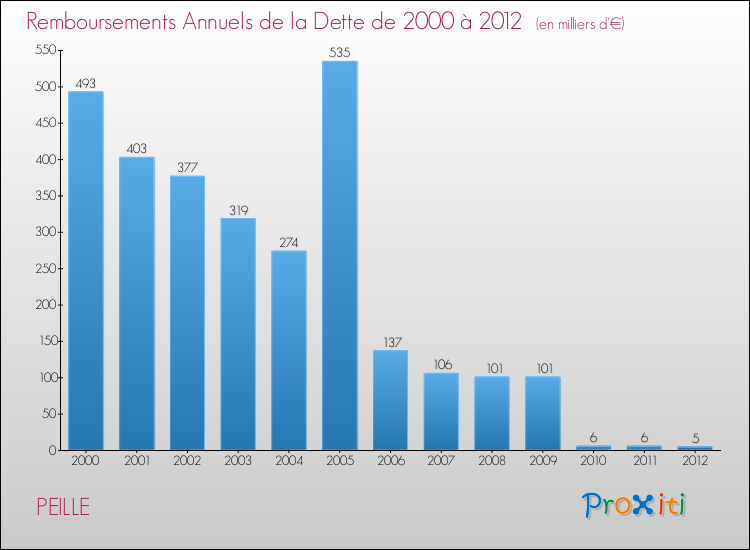 Evolution de l'annuité de la dette pour la commune de PEILLE de 2000 à 2012 Annuités de la dette pour PEILLE de 2000 à 2012