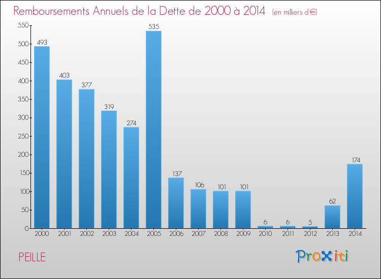 Evolution de l'annuité de la dette pour la commune de PEILLE de 2000 à 2014 Annuités de la dette pour PEILLE de 2000 à 2014