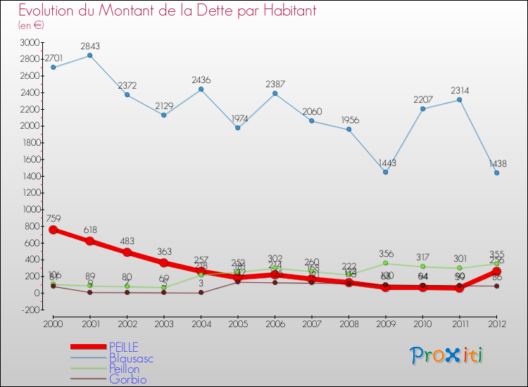 Evolution de la dette par habitant pour la commune de PEILLE et les communes proches de 2000 à 2012 Comparaison de la dette par habitant pour PEILLE et les communes voisines de 2000 à 2012