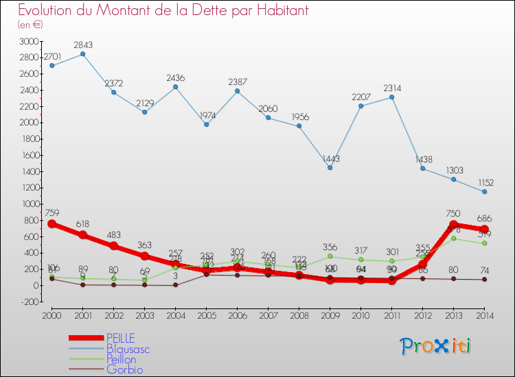 Evolution de la dette par habitant pour la commune de PEILLE et les communes proches de 2000 à 2014 Comparaison de la dette par habitant pour PEILLE et les communes voisines de 2000 à 2014