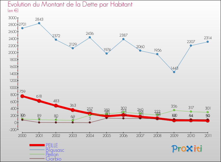 Evolution de la dette par habitant pour la commune de PEILLE et les communes proches Comparaison de la dette par habitant pour PEILLE et les communes voisines