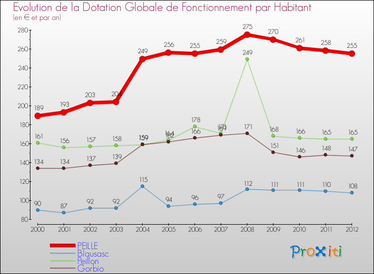 Evolution et montant de la dotation globale de fonctionnement par Habitant pour PEILLE et les communes proches Comparaison des dotations globales de fonctionnement par habitant pour PEILLE et les communes voisines