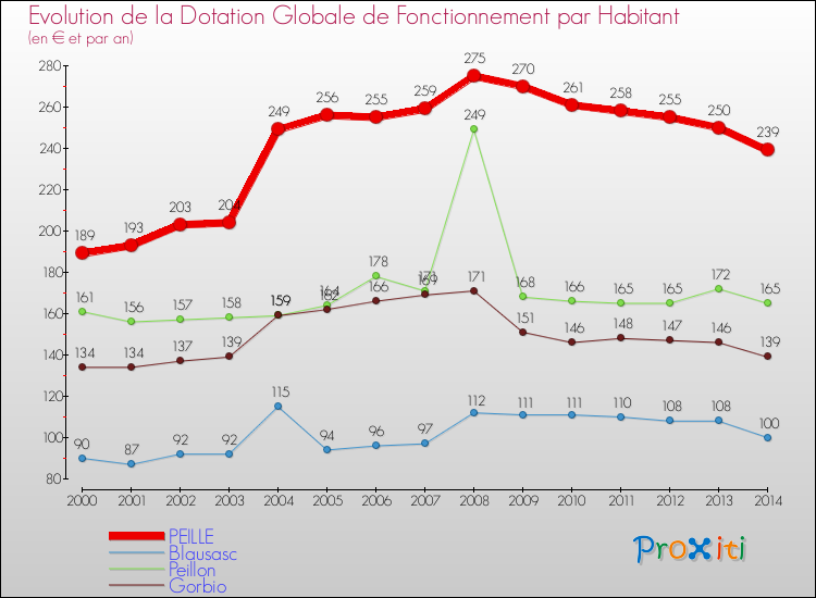 Evolution et montant de la dotation globale de fonctionnement par Habitant pour PEILLE et les communes proches de 2000 à 2014. Comparaison des dotations globales de fonctionnement par habitant pour PEILLE et les communes voisines de 2000 à 2014.