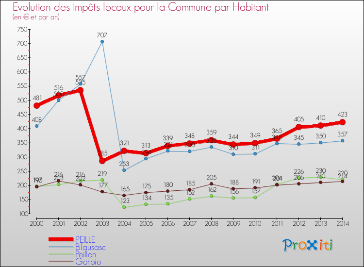 Evolution et montant des impôts locaux par Habitant pour PEILLE et les communes proches de 2000 à 2014 Comparaison des impôts locaux par habitant pour PEILLE et les communes voisines de 2000 à 2014