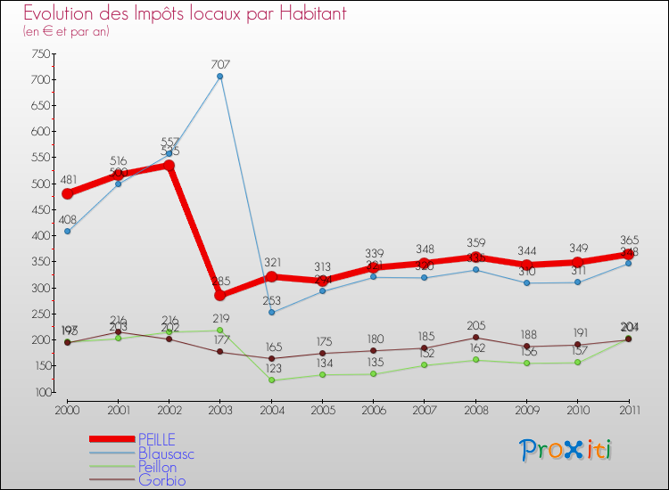Evolution et montant des impôts locaux par Habitant pour PEILLE et les communes proches Comparaison des impôts locaux par habitant pour PEILLE et les communes voisines