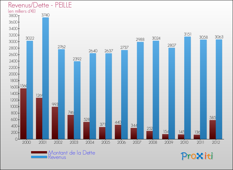 Evolution comparée de la dette et des revenus pour la commune de PEILLE de 2000 à 2012 Comparaison de la dette et des revenus pour PEILLE de 2000 à 2012