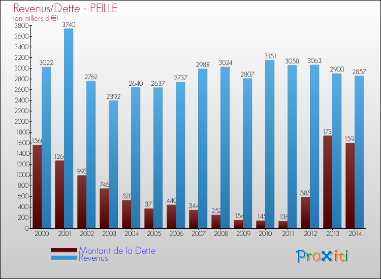 Evolution comparée de la dette et des revenus pour la commune de PEILLE de 2000 à 2014 Comparaison de la dette et des revenus pour PEILLE de 2000 à 2014