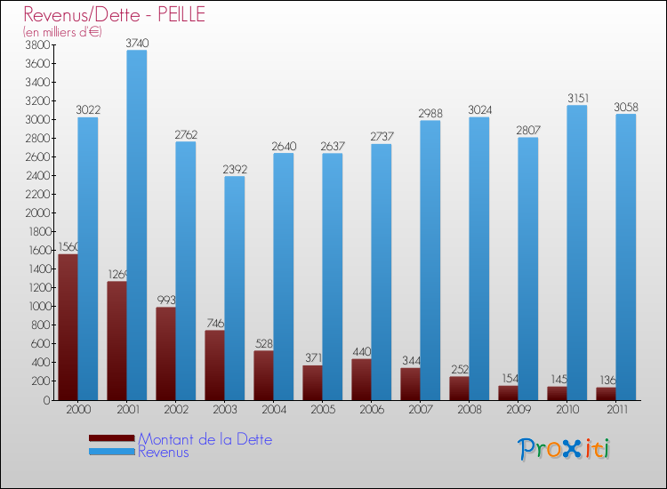 Evolution comparée de la dette et des revenus pour la commune de PEILLE de 2000 à 2011 Comparaison de la dette et des revenus pour PEILLE de 2000 à 2011