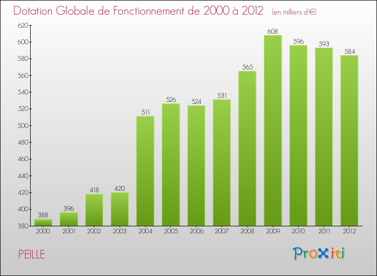 Evolution du montant de la Dotation Globale de Fonctionnement pour la commune de PEILLE de 2000 à 2012 Evolution du montant de la Dotation Globale de Fonctionnement pour PEILLE de 2000 à 2012
