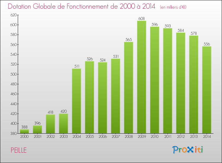 Evolution du montant de la Dotation Globale de Fonctionnement pour la commune de PEILLE de 2000 à 2014 Evolution du montant de la Dotation Globale de Fonctionnement pour PEILLE de 2000 à 2014