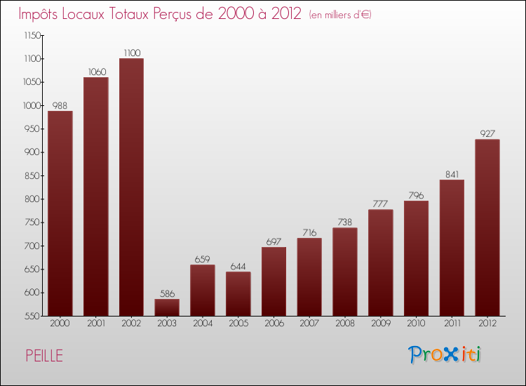 Evolution des Impôts Locaux pour la commune de PEILLE de 2000 à 2012 Evolution des Impôts Locaux pour PEILLE de 2000 à 2012