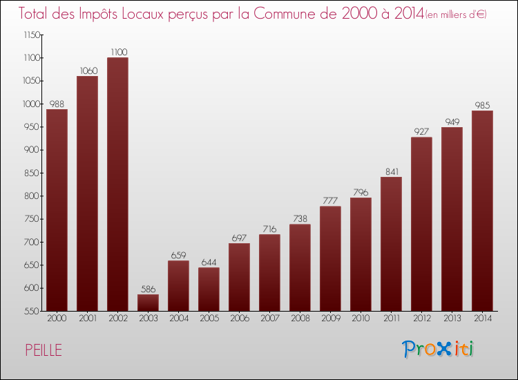 Evolution des Impôts Locaux pour la commune de PEILLE de 2000 à 2014 Evolution des Impôts Locaux pour PEILLE de 2000 à 2014