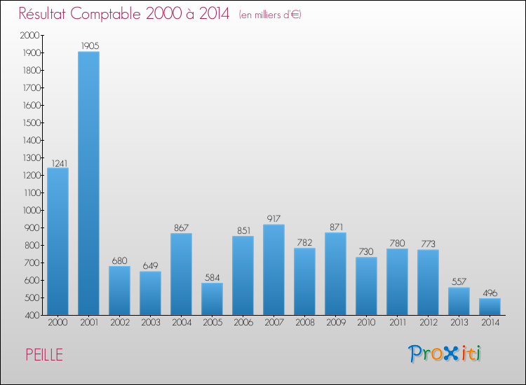 Evolution du résultat comptable pour la commune de PEILLE de 2000 à 2014 Evolution du résultat comptable pour PEILLE de 2000 à 2014