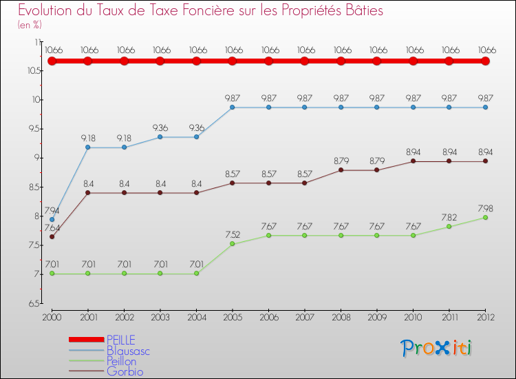 Evolution du taux de la taxe foncière sur le bati pour PEILLE et les communes proches de 2000 à 2012 Comparaison des taux de taxe foncière sur le bati pour PEILLE et les communes voisines de 2000 à 2012