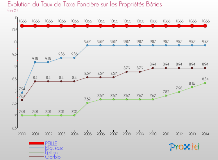 Evolution du taux de la taxe foncière sur le bati pour PEILLE et les communes proches de 2000 à 2014 Comparaison des taux de taxe foncière sur le bati pour PEILLE et les communes voisines de 2000 à 2014