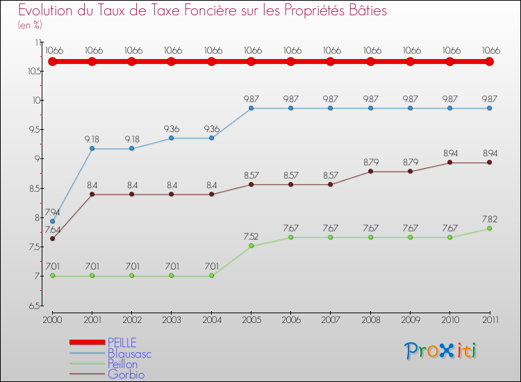 Evolution du taux de la taxe foncière sur le bati pour PEILLE et les communes proches Comparaison des taux de taxe foncière sur le bati pour PEILLE et les communes voisines