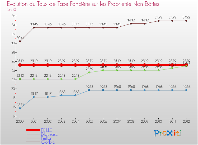 Evolution du taux de la taxe foncière sur les immeubles et terrains non batis pour PEILLE et les communes proches de 2000 à 2012 Comparaison des taux de la taxe foncière sur les immeubles et terrains non batis pour PEILLE et les communes voisines de 2000 à 2012