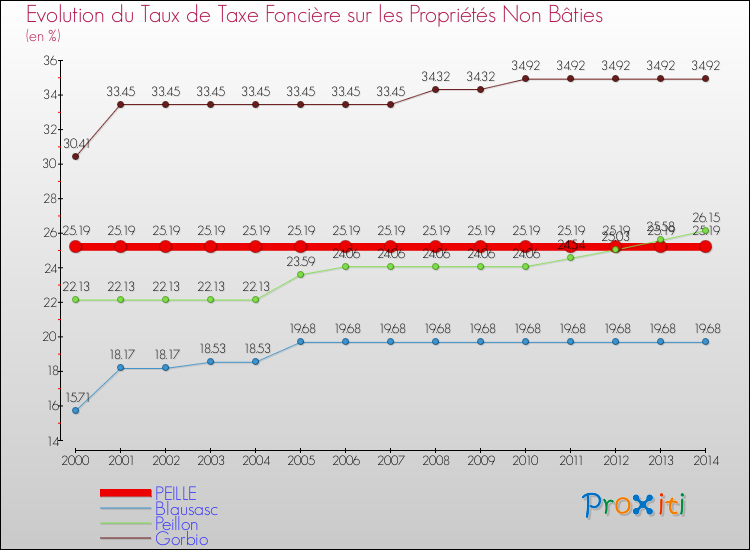 Evolution du taux de la taxe foncière sur les immeubles et terrains non batis pour PEILLE et les communes proches de 2000 à 2014 Comparaison des taux de la taxe foncière sur les immeubles et terrains non batis pour PEILLE et les communes voisines de 2000 à 2014