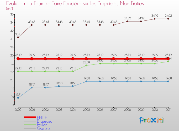 Evolution du taux de la taxe foncière sur les immeubles et terrains non batis pour PEILLE et les communes proches Comparaison des taux de la taxe foncière sur les immeubles et terrains non batis pour PEILLE et les communes voisines