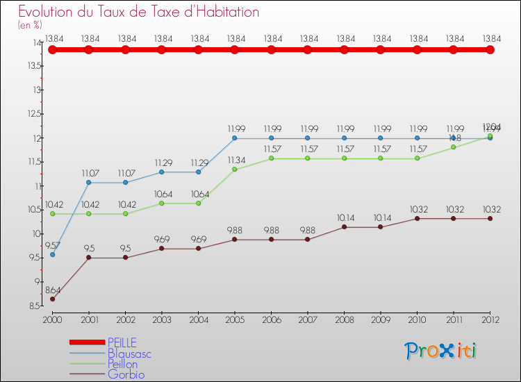 Evolution du taux de la taxe d'habitation pour PEILLE et les communes proches Comparaison des taux de la taxe d'habitation pour PEILLE et les communes voisines