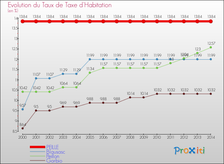 Evolution du taux de la taxe d'habitation pour PEILLE et les communes proches de 2000 à 2014 Comparaison des taux de la taxe d'habitation pour PEILLE et les communes voisines de 2000 à 2014