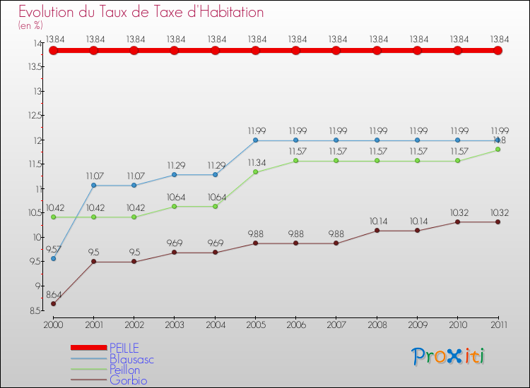 Evolution du taux de la taxe d'habitation pour PEILLE et les communes proches Comparaison des taux de la taxe d'habitation pour PEILLE et les communes voisines