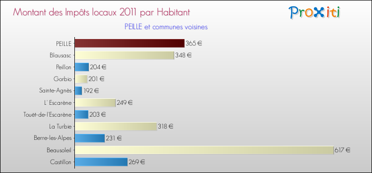 Montant des impôts locaux par Habitant pour PEILLE et les communes proches Comparaison des impôts locaux par habitant pour PEILLE et les communes voisines