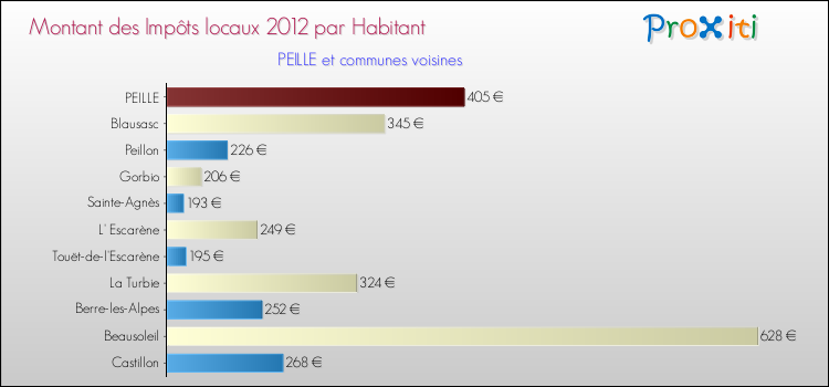 Montant des impôts locaux par Habitant pour PEILLE et les communes proches Comparaison des impôts locaux par habitant pour PEILLE et les communes voisines