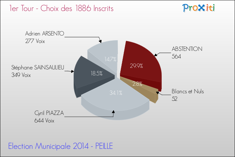 Résultats par rapport aux inscrits au 1er Tour des Elections Municipales 2014 de la commune de PEILLE Elections Municipales 2014 - Résultats par rapport aux inscrits au 1er Tour pour la commune de PEILLE