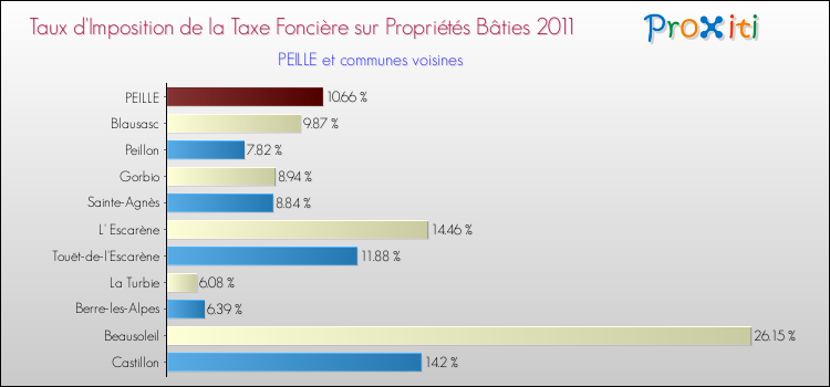 Taux d'imposition de la taxe foncière sur le bati 2011 pour PEILLE et les communes proches Comparaison des taux d'imposition de la taxe foncière sur le bati 2011 pour PEILLE et les communes voisines