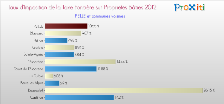 Taux d'imposition de la taxe foncière sur le bati 2012 pour PEILLE et les communes proches Comparaison des taux d'imposition de la taxe foncière sur le bati 2012 pour PEILLE et les communes voisines