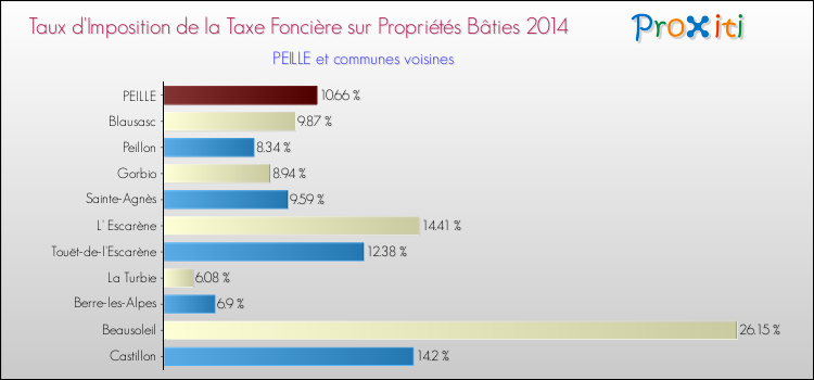 Taux d'imposition de la taxe foncière sur le bati 2014 pour PEILLE et les communes proches Comparaison des taux d'imposition de la taxe foncière sur le bati 2014 pour PEILLE et les communes voisines